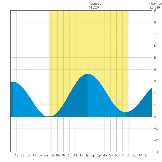 Onslow Beach tide chart for Friday, August 15, 2025