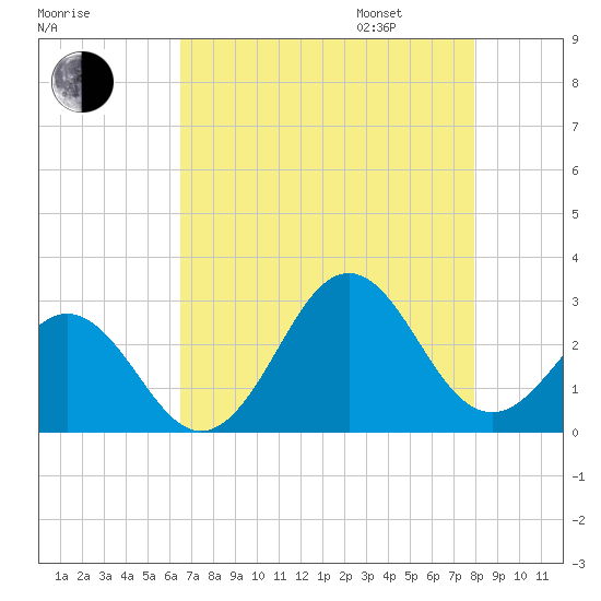 Onslow Beach tide chart for Saturday, August 16, 2025