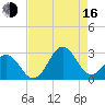 Onslow Beach tide chart for Saturday, August 16, 2025