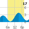 Onslow Beach tide chart for Sunday, August 17, 2025