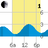 Onslow Beach tide chart for Friday, August 1, 2025