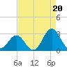 Onslow Beach tide chart for Wednesday, August 20, 2025