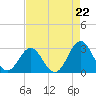 Onslow Beach tide chart for Friday, August 22, 2025