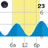 Onslow Beach tide chart for Saturday, August 23, 2025