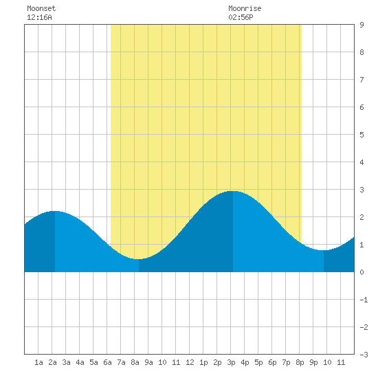 Onslow Beach tide chart for Saturday, August 2, 2025