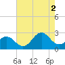Onslow Beach tide chart for Saturday, August 2, 2025