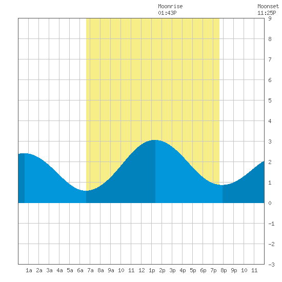Onslow Beach tide chart for Saturday, August 30, 2025