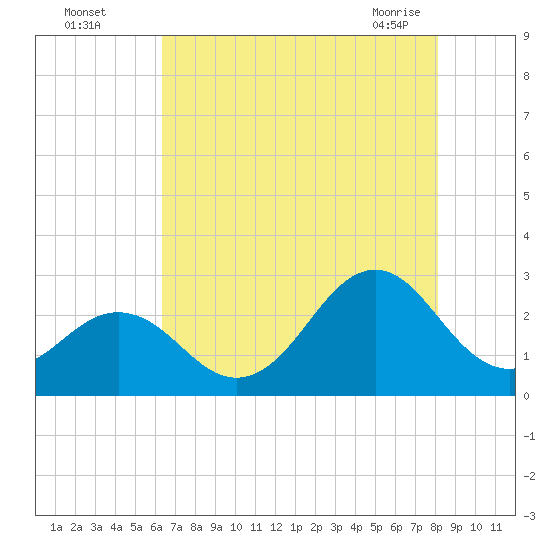 Onslow Beach tide chart for Monday, August 4, 2025
