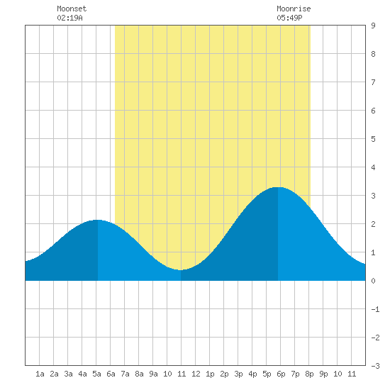 Onslow Beach tide chart for Tuesday, August 5, 2025