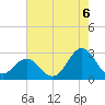 Onslow Beach tide chart for Wednesday, August 6, 2025