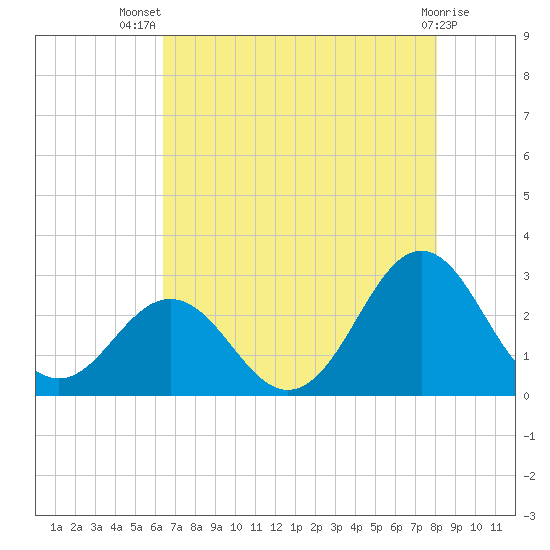 Onslow Beach tide chart for Thursday, August 7, 2025