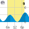 Onslow Beach tide chart for Saturday, August 9, 2025