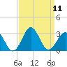 Onslow Beach tide chart for Thursday, September 11, 2025