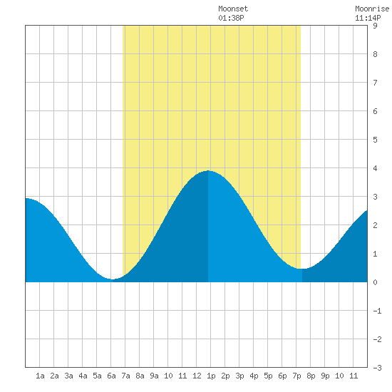 Onslow Beach tide chart for Saturday, September 13, 2025