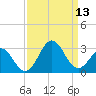Onslow Beach tide chart for Saturday, September 13, 2025