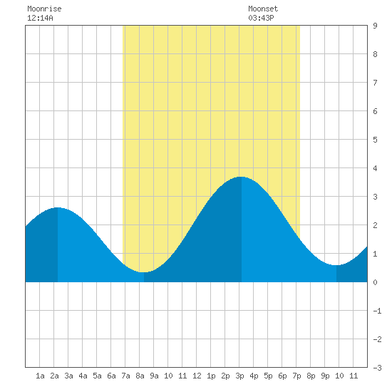 Onslow Beach tide chart for Monday, September 15, 2025