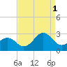 Onslow Beach tide chart for Monday, September 1, 2025