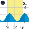Onslow Beach tide chart for Sunday, September 21, 2025