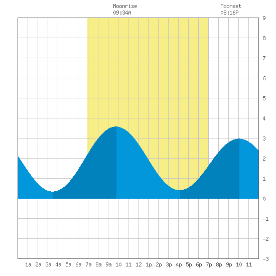 Onslow Beach tide chart for Wednesday, September 24, 2025