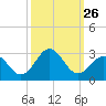 Onslow Beach tide chart for Friday, September 26, 2025