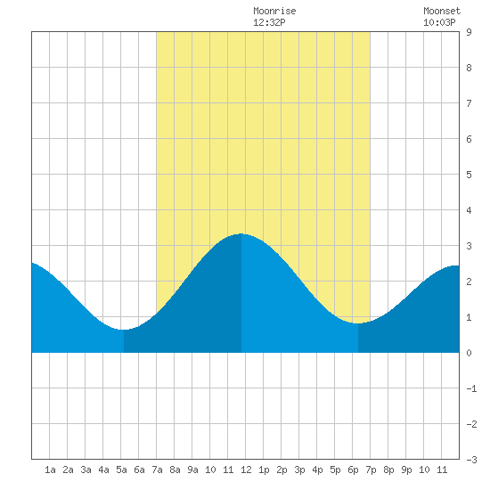 Onslow Beach tide chart for Saturday, September 27, 2025