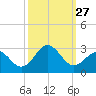 Onslow Beach tide chart for Saturday, September 27, 2025