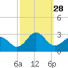 Onslow Beach tide chart for Sunday, September 28, 2025