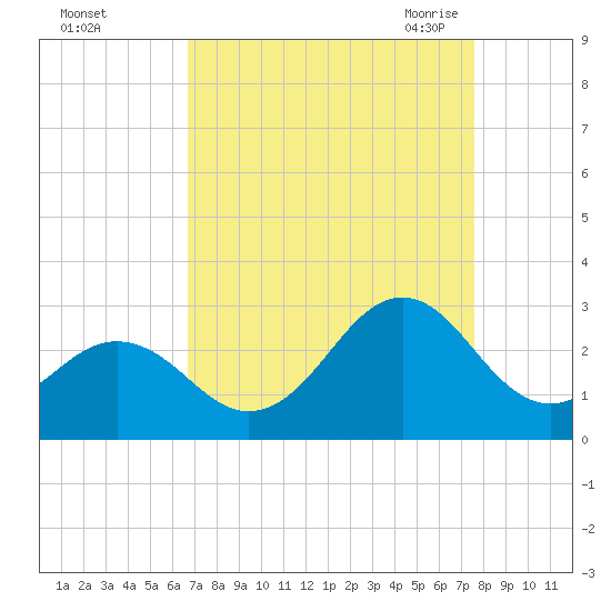 Onslow Beach tide chart for Tuesday, September 2, 2025