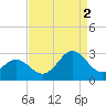 Onslow Beach tide chart for Tuesday, September 2, 2025