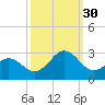 Onslow Beach tide chart for Tuesday, September 30, 2025