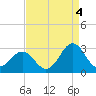 Onslow Beach tide chart for Thursday, September 4, 2025