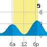 Onslow Beach tide chart for Friday, September 5, 2025