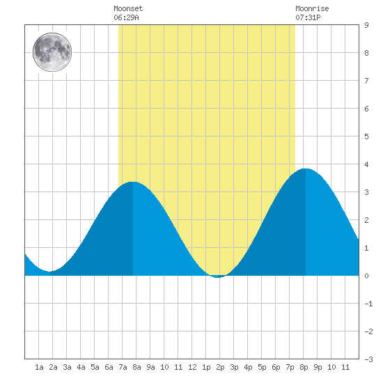 Onslow Beach tide chart for Sunday, September 7, 2025