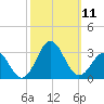 Onslow Beach tide chart for Saturday, October 11, 2025
