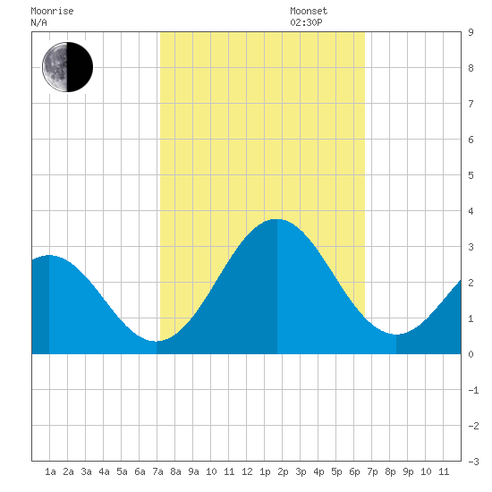 Onslow Beach tide chart for Monday, October 13, 2025