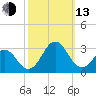 Onslow Beach tide chart for Monday, October 13, 2025