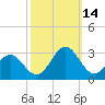 Onslow Beach tide chart for Tuesday, October 14, 2025