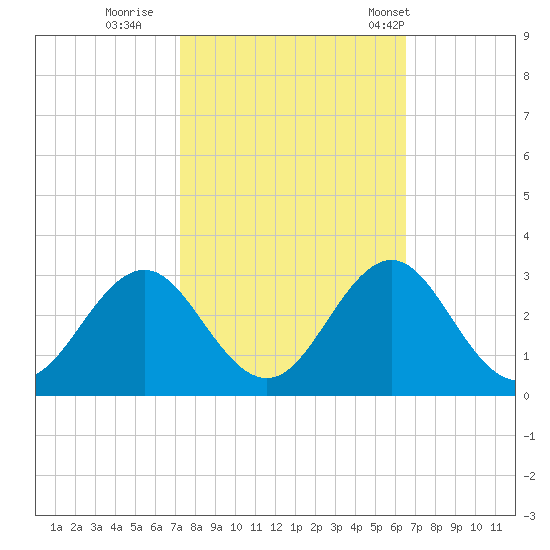 Onslow Beach tide chart for Friday, October 17, 2025
