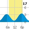 Onslow Beach tide chart for Friday, October 17, 2025