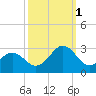 Onslow Beach tide chart for Wednesday, October 1, 2025