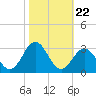 Onslow Beach tide chart for Wednesday, October 22, 2025