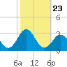 Onslow Beach tide chart for Thursday, October 23, 2025