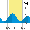 Onslow Beach tide chart for Friday, October 24, 2025
