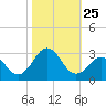 Onslow Beach tide chart for Saturday, October 25, 2025