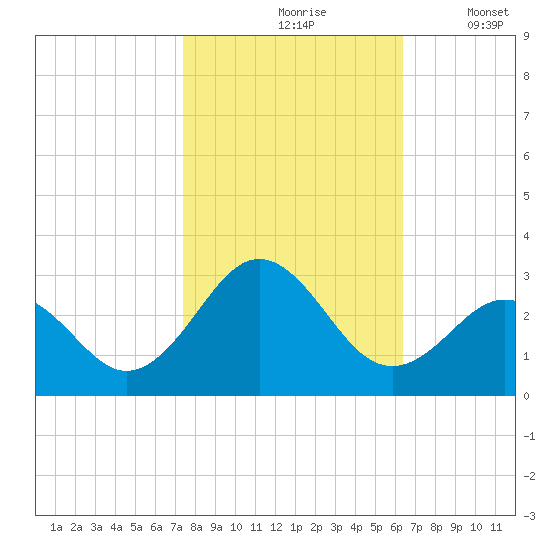 Onslow Beach tide chart for Sunday, October 26, 2025