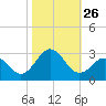 Onslow Beach tide chart for Sunday, October 26, 2025