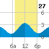 Onslow Beach tide chart for Monday, October 27, 2025