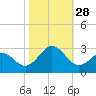 Onslow Beach tide chart for Tuesday, October 28, 2025