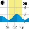 Onslow Beach tide chart for Wednesday, October 29, 2025
