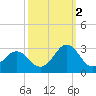 Onslow Beach tide chart for Thursday, October 2, 2025